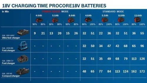 Bosch 2 x ProCORE18V 8.0Ah + GAL 18V-160 C + GCY 42 Professional Şarj Cihazı - 5